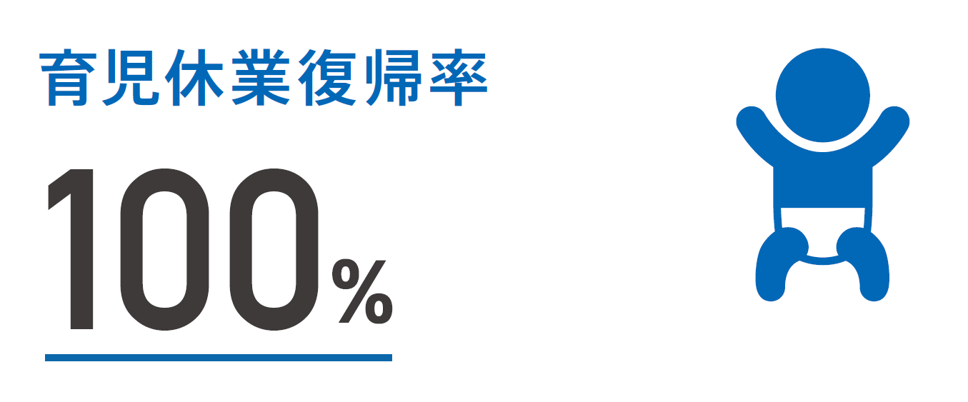 育児休業復帰率